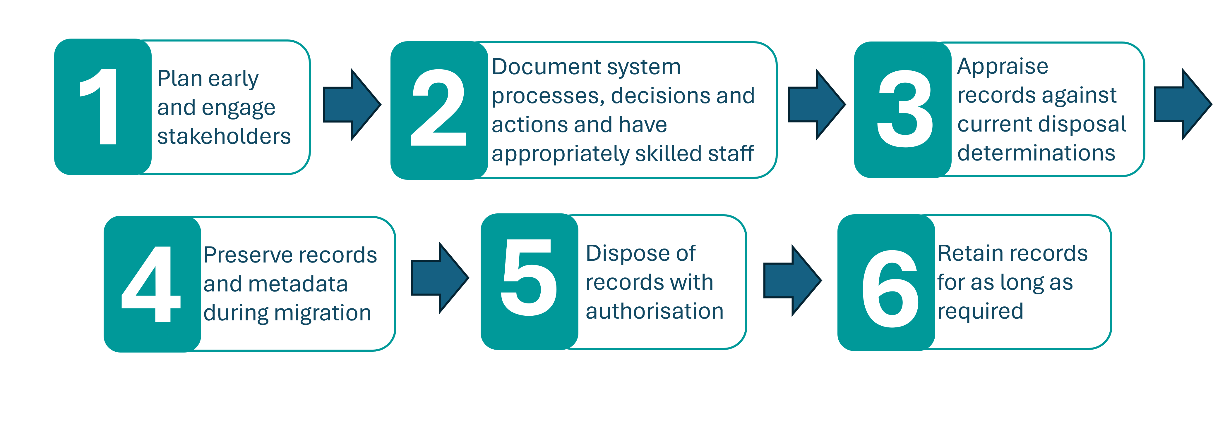 Managing records during decommissioning - workflow