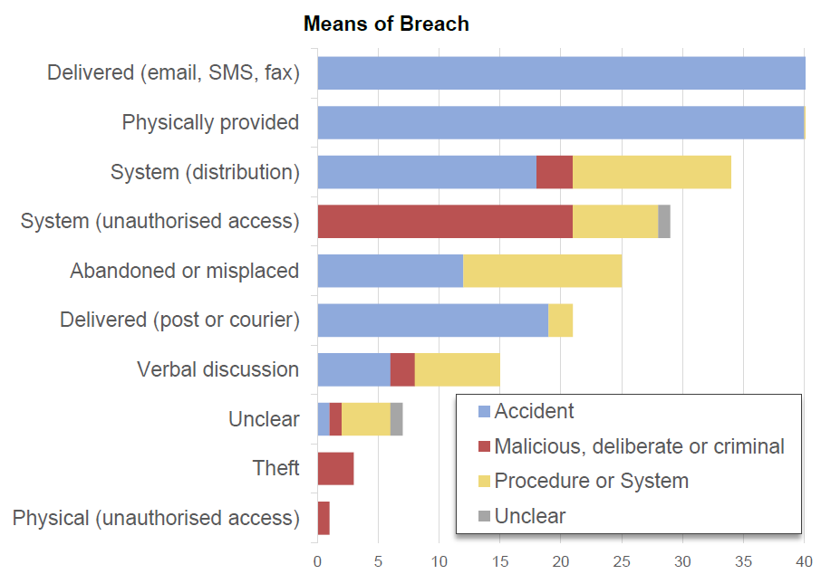Graph comparing means of privacy breach for 2025-26.