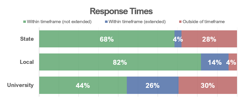 Graph depicting the percentage of applications responded to within timeframe per sector